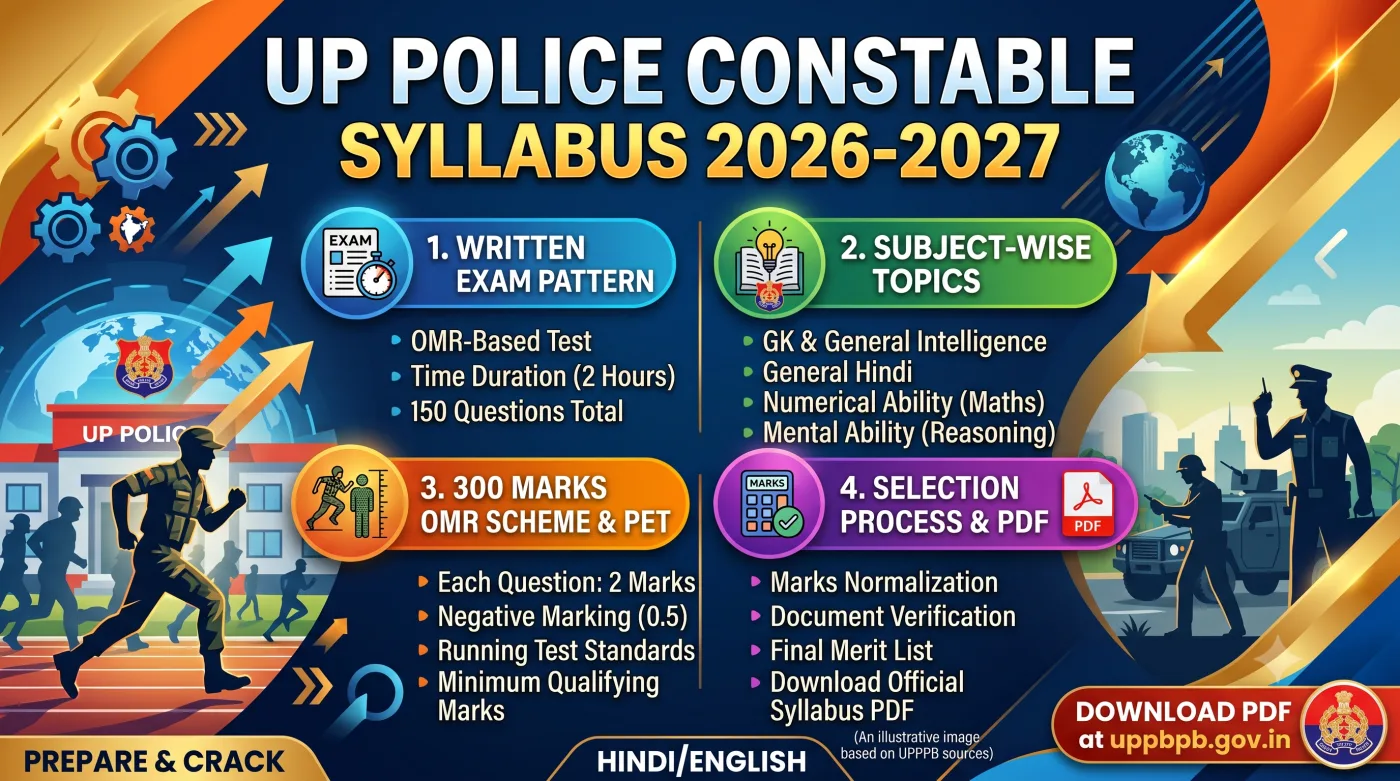 UP Police Constable Syllabus 2026-2027 UP Police Constable Syllabus 2026-2027