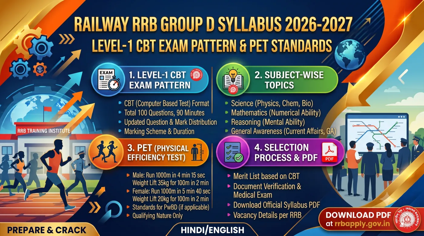 Railway RRB Group D Syllabus 2026-2027 Railway RRB Group D Syllabus 2026-2027