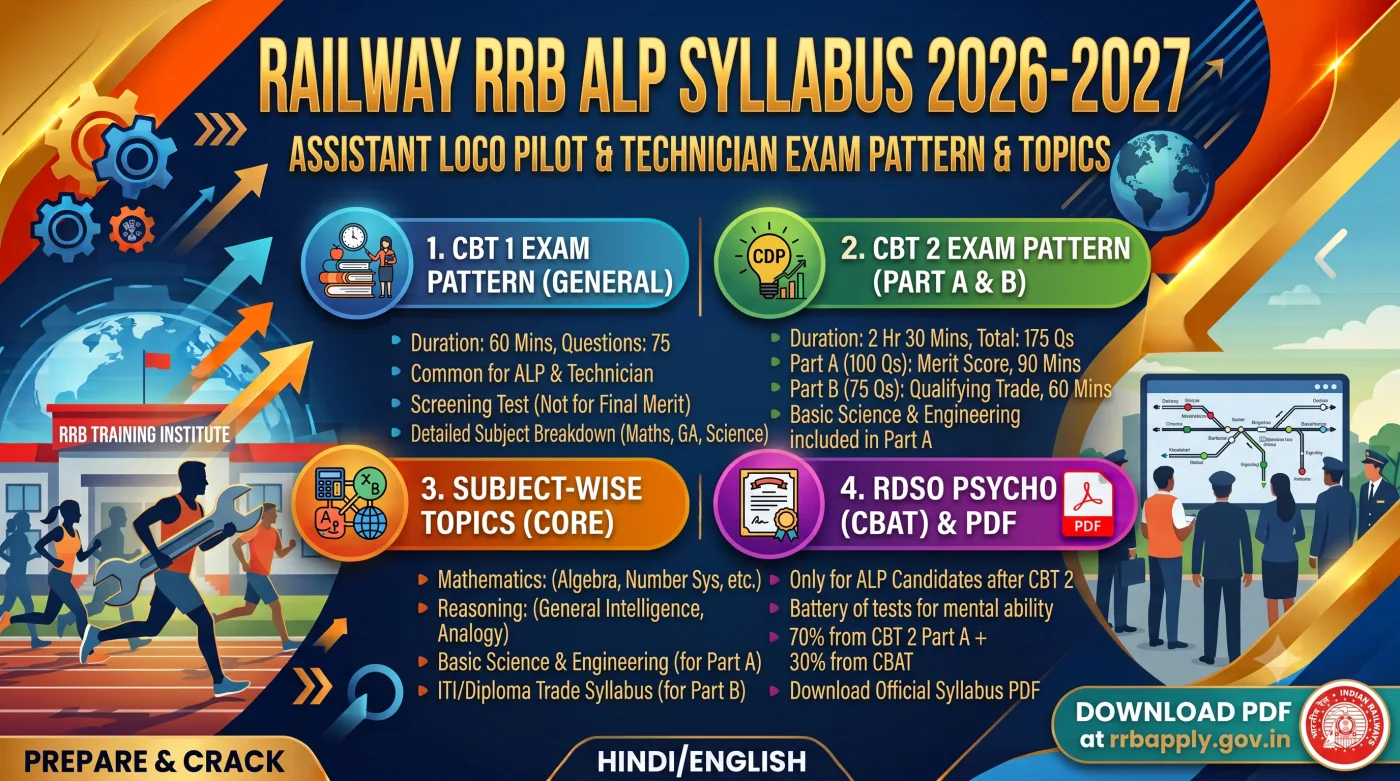 Railway RRB ALP Syllabus 2026-2027