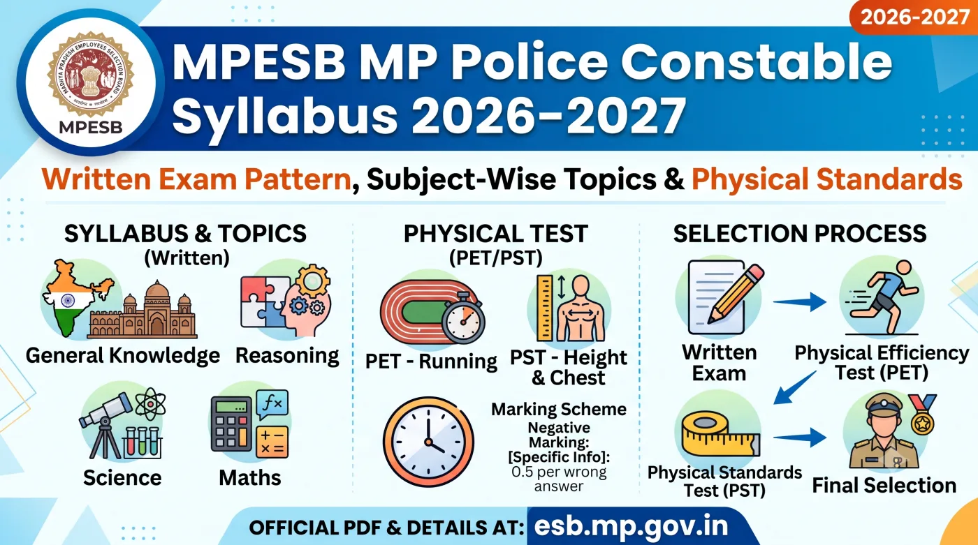MPESB MP Police Constable Syllabus 2026-2027 MPESB MP Police Constable Syllabus 2026-2027