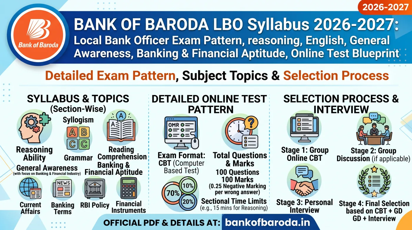 Bank of Baroda LBO Syllabus 2026-2027