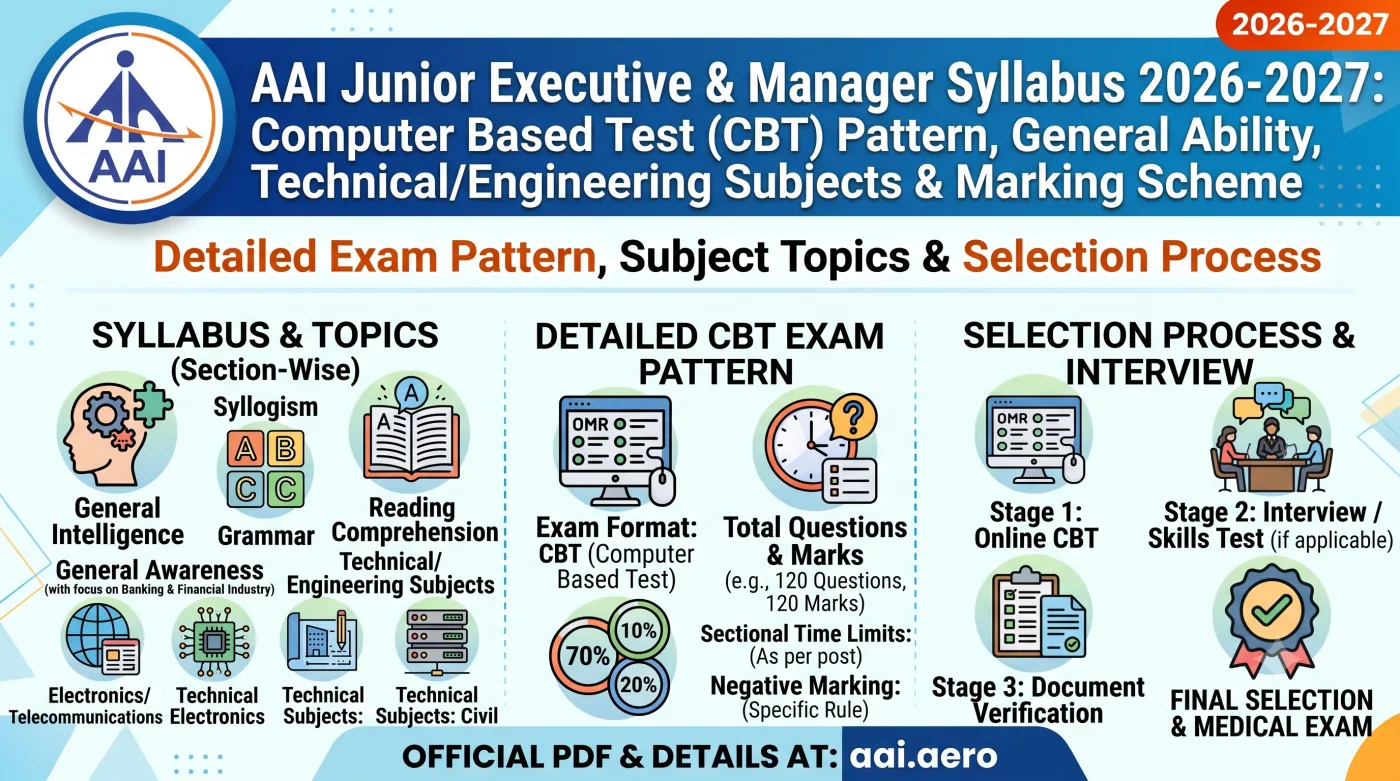 AAI Junior Executive & Manager Syllabus 2026-2027 AAI Junior Executive & Manager Syllabus 2026-2027