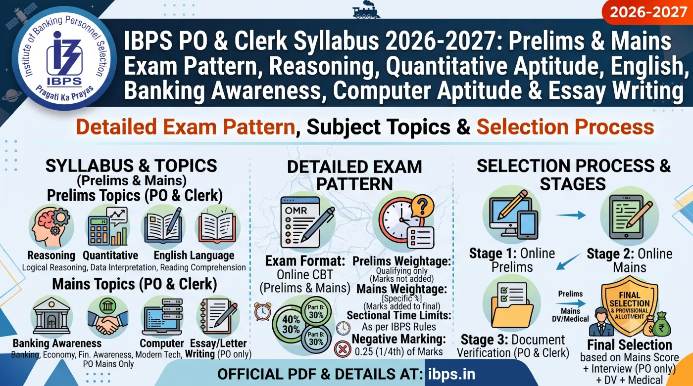 IBPS PO & Clerk Syllabus 2026-2027